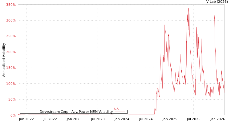 graph of Devvstream Corp APMEM