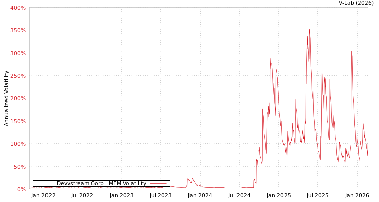graph of Devvstream Corp MEM
