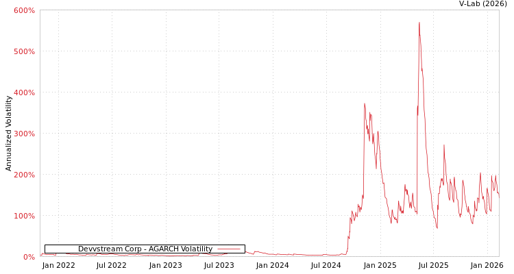 graph of Devvstream Corp AGARCH