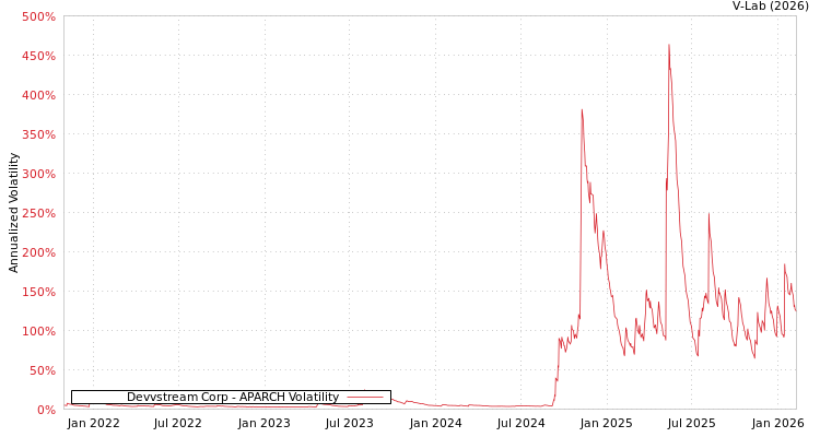 graph of Devvstream Corp APARCH