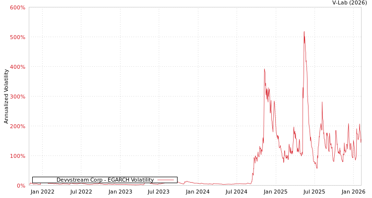 graph of Devvstream Corp EGARCH