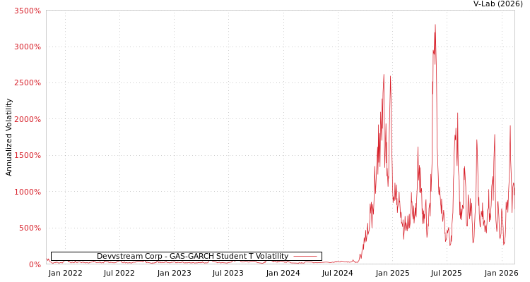 graph of Devvstream Corp GAS-GARCH-T