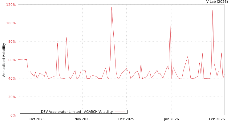 graph of DEV Accelerator Limited AGARCH