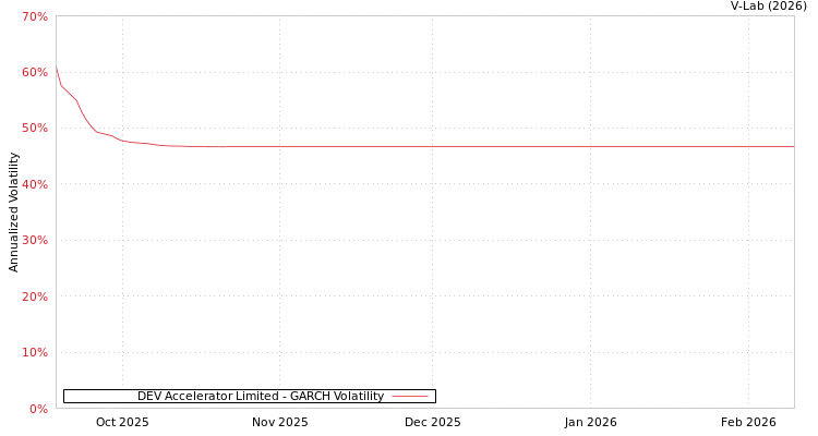 graph of DEV Accelerator Limited GARCH