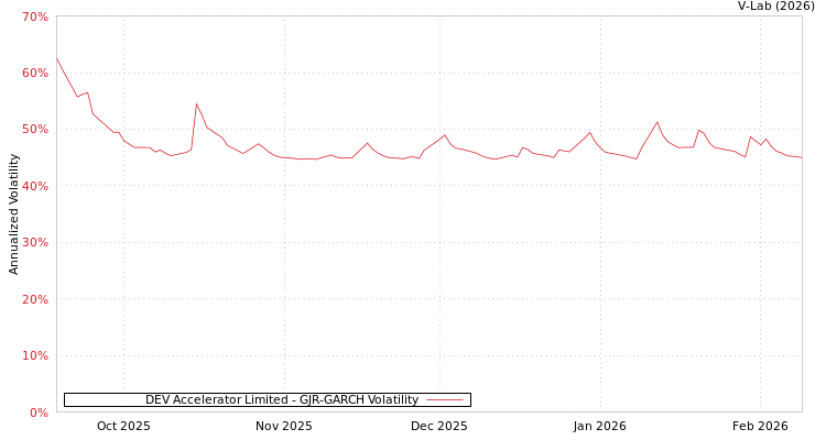 graph of DEV Accelerator Limited GJR-GARCH
