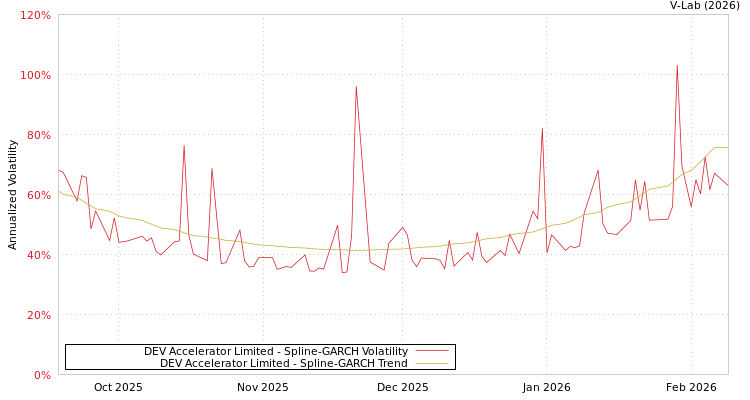 graph of DEV Accelerator Limited SGARCH