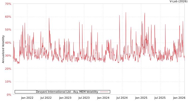 graph of Devyani International Ltd AMEM