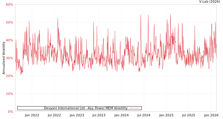 graph of Devyani International Ltd APMEM