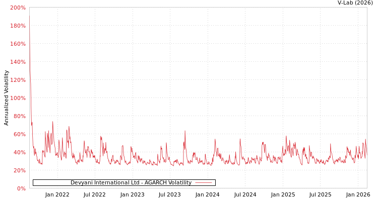 graph of Devyani International Ltd AGARCH