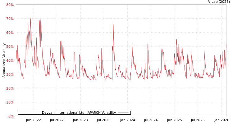 graph of Devyani International Ltd APARCH