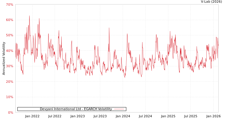 graph of Devyani International Ltd EGARCH