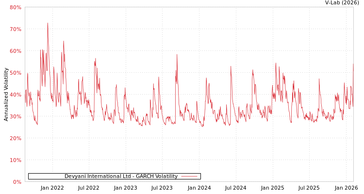 graph of Devyani International Ltd GARCH