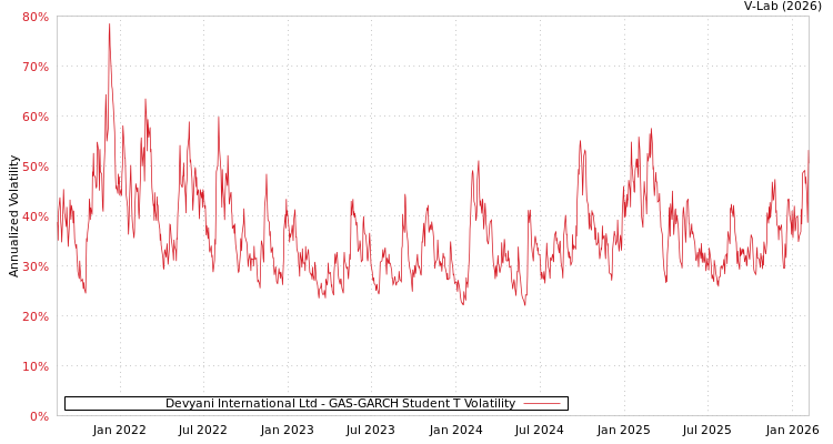 graph of Devyani International Ltd GAS-GARCH-T