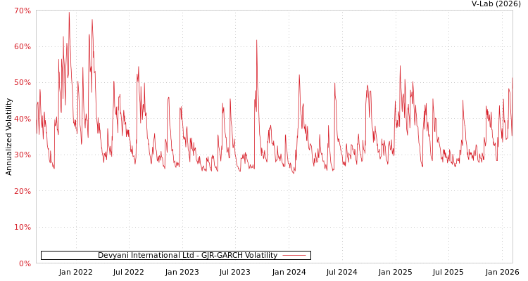 graph of Devyani International Ltd GJR-GARCH