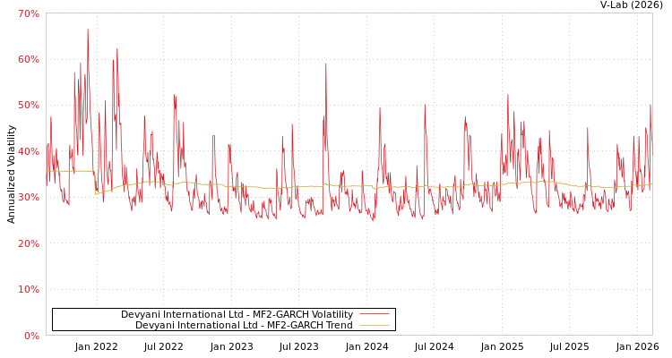 graph of Devyani International Ltd MF2-GARCH
