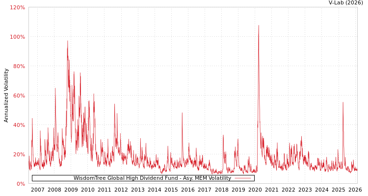 graph of WisdomTree Global High Dividend Fund AMEM