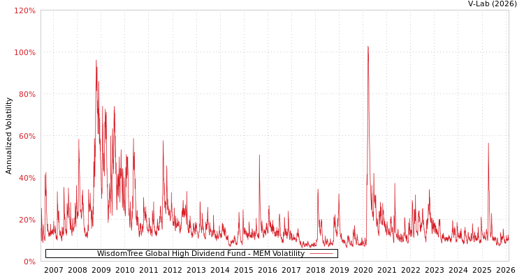 graph of WisdomTree Global High Dividend Fund MEM