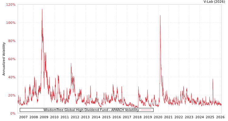 graph of WisdomTree Global High Dividend Fund APARCH