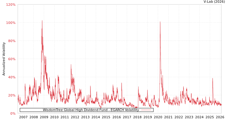 graph of WisdomTree Global High Dividend Fund EGARCH