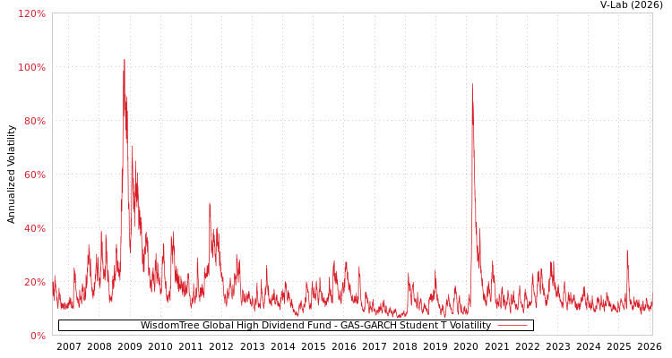 graph of WisdomTree Global High Dividend Fund GAS-GARCH-T