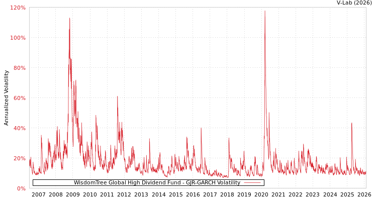 graph of WisdomTree Global High Dividend Fund GJR-GARCH