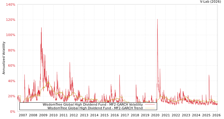 graph of WisdomTree Global High Dividend Fund MF2-GARCH
