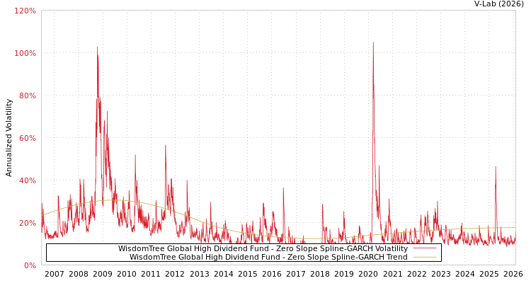 graph of WisdomTree Global High Dividend Fund S0GARCH