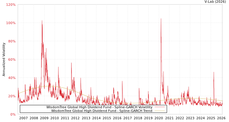 graph of WisdomTree Global High Dividend Fund SGARCH