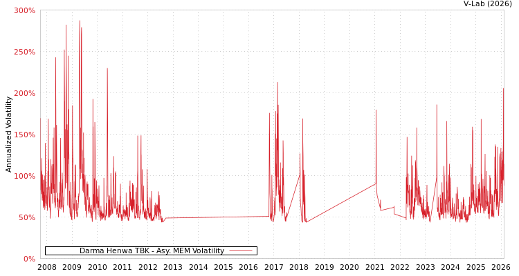 graph of Darma Henwa TBK AMEM