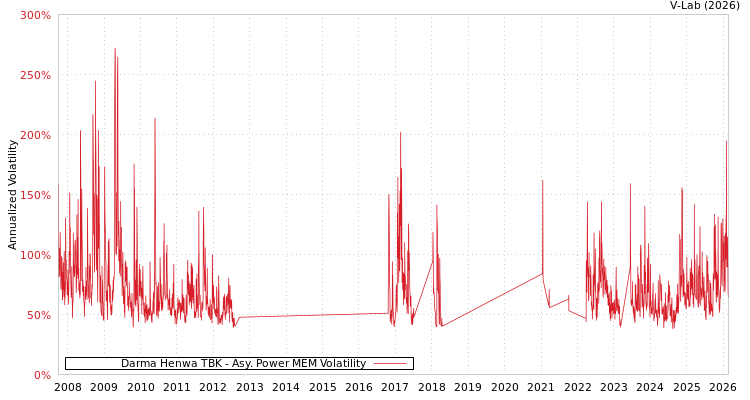 graph of Darma Henwa TBK APMEM