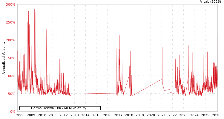 graph of Darma Henwa TBK MEM