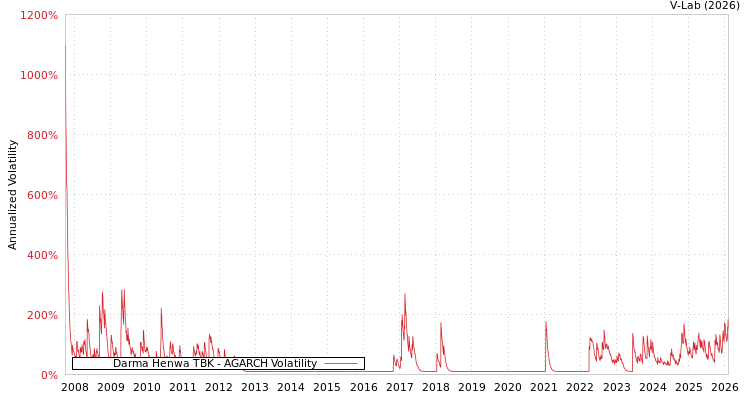 graph of Darma Henwa TBK AGARCH