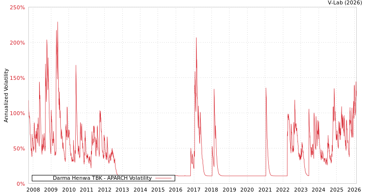 graph of Darma Henwa TBK APARCH