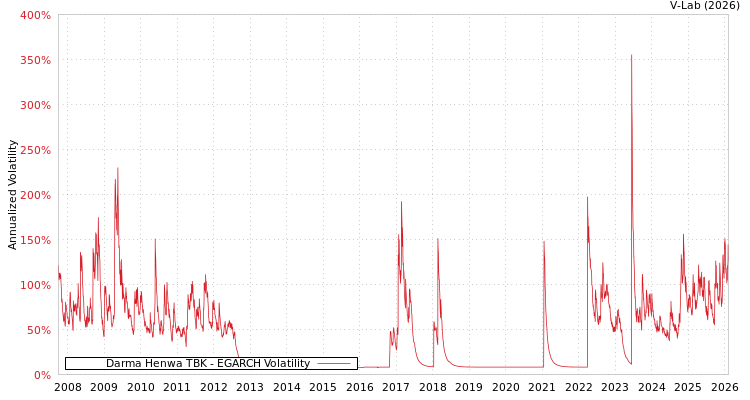 graph of Darma Henwa TBK EGARCH
