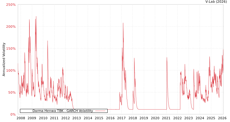 graph of Darma Henwa TBK GARCH