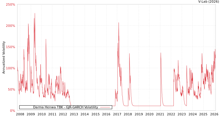 graph of Darma Henwa TBK GJR-GARCH
