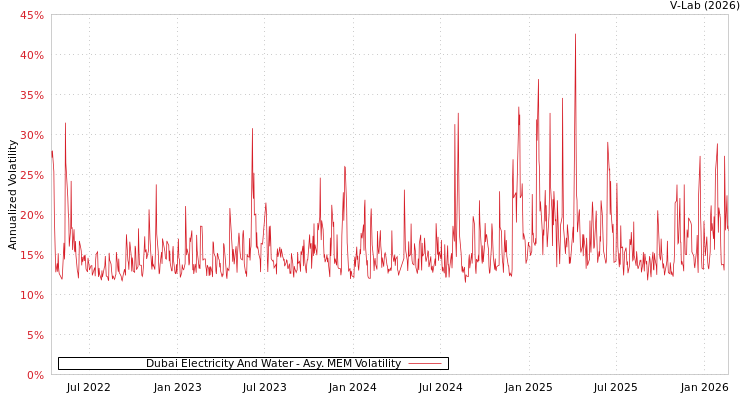 graph of Dubai Electricity And Water AMEM