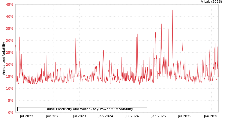 graph of Dubai Electricity And Water APMEM