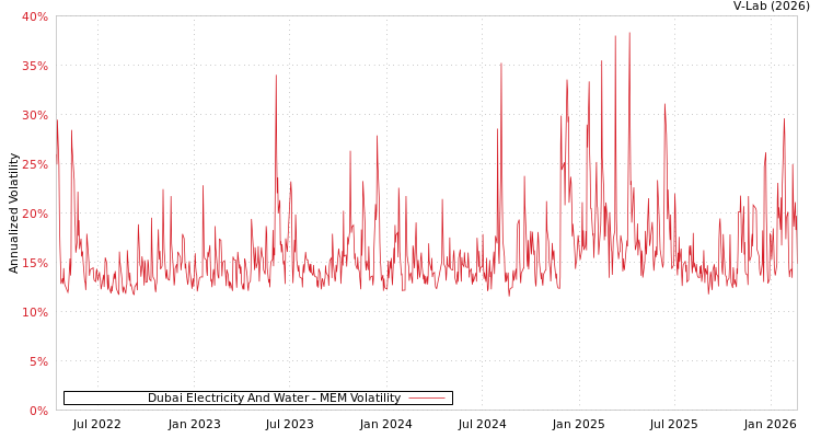 graph of Dubai Electricity And Water MEM
