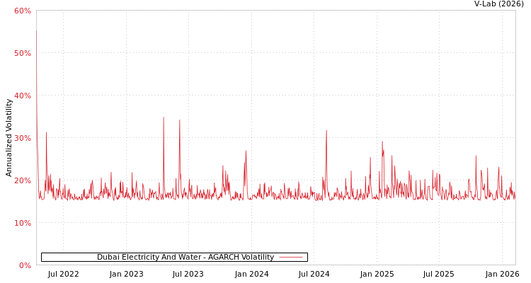 graph of Dubai Electricity And Water AGARCH