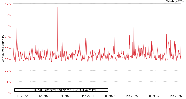 graph of Dubai Electricity And Water EGARCH