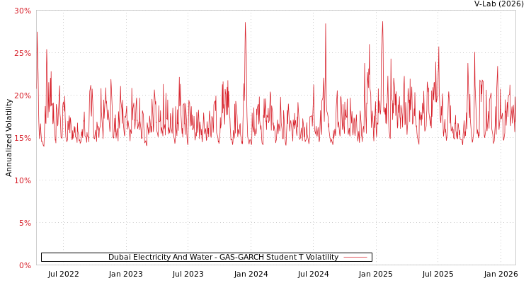 graph of Dubai Electricity And Water GAS-GARCH-T
