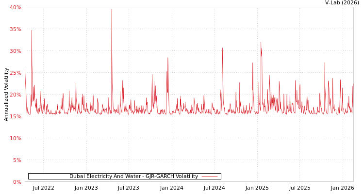 graph of Dubai Electricity And Water GJR-GARCH