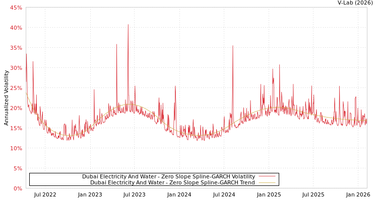 graph of Dubai Electricity And Water S0GARCH