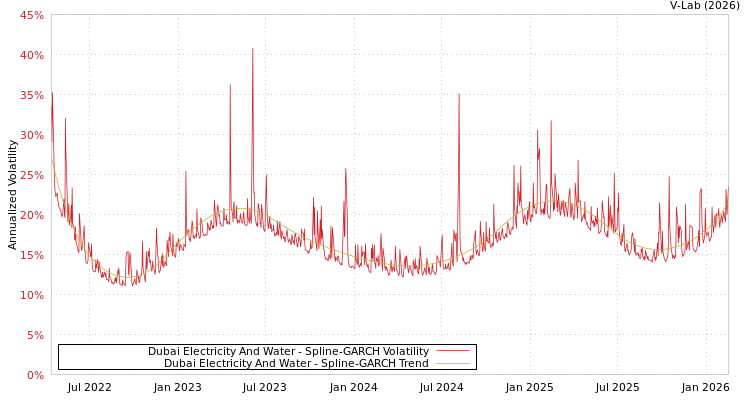 graph of Dubai Electricity And Water SGARCH