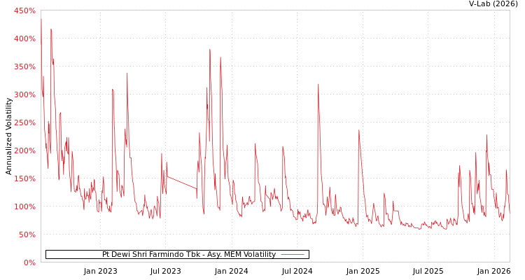 graph of Pt Dewi Shri Farmindo Tbk AMEM