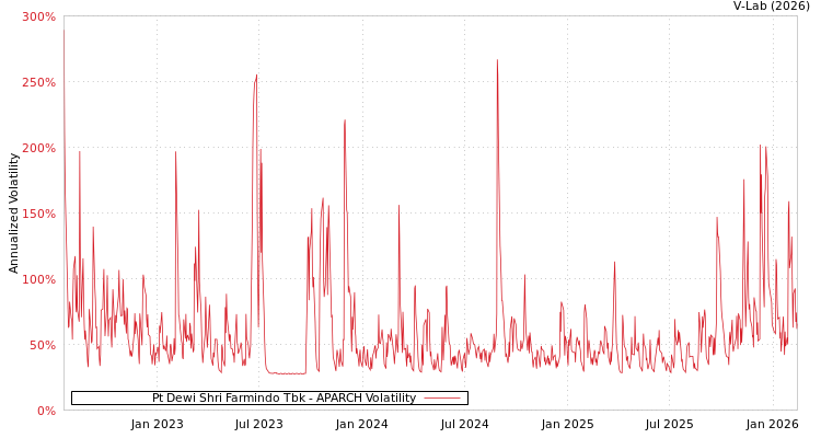 graph of Pt Dewi Shri Farmindo Tbk APARCH