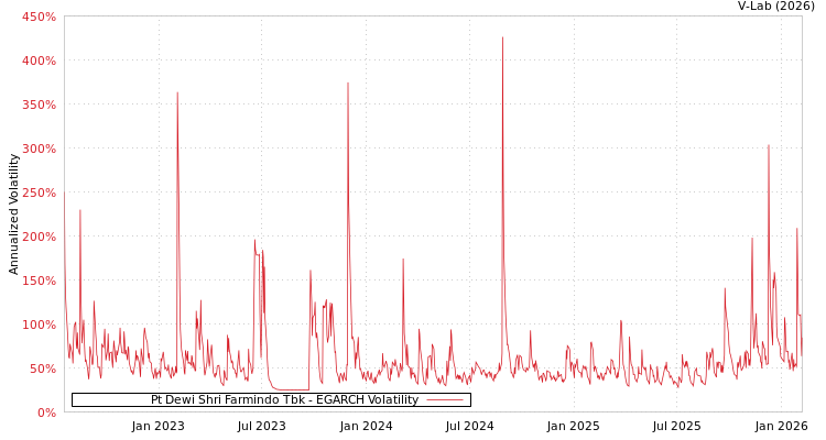 graph of Pt Dewi Shri Farmindo Tbk EGARCH