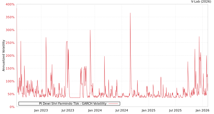 graph of Pt Dewi Shri Farmindo Tbk GARCH