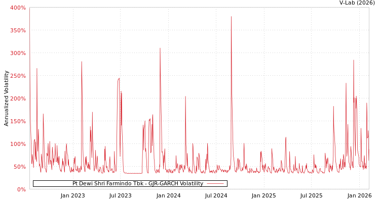 graph of Pt Dewi Shri Farmindo Tbk GJR-GARCH